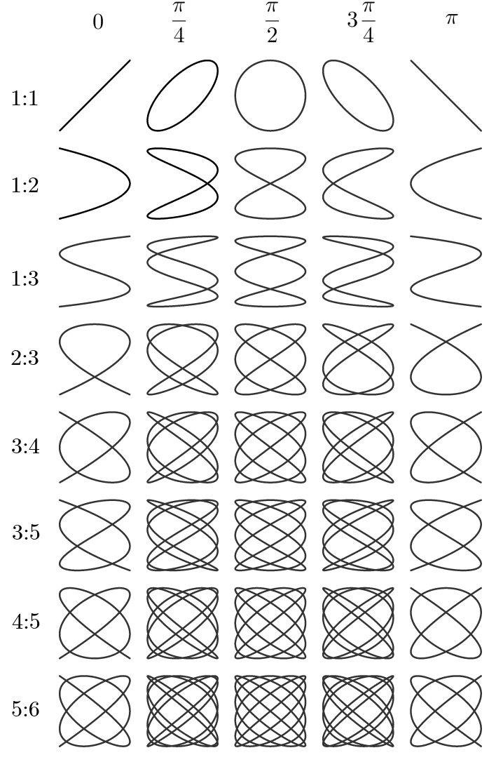 Lissajous curves with different parameters